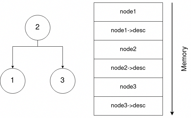 Node tree schema