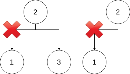 Node trees after polluting the node->left pointer
